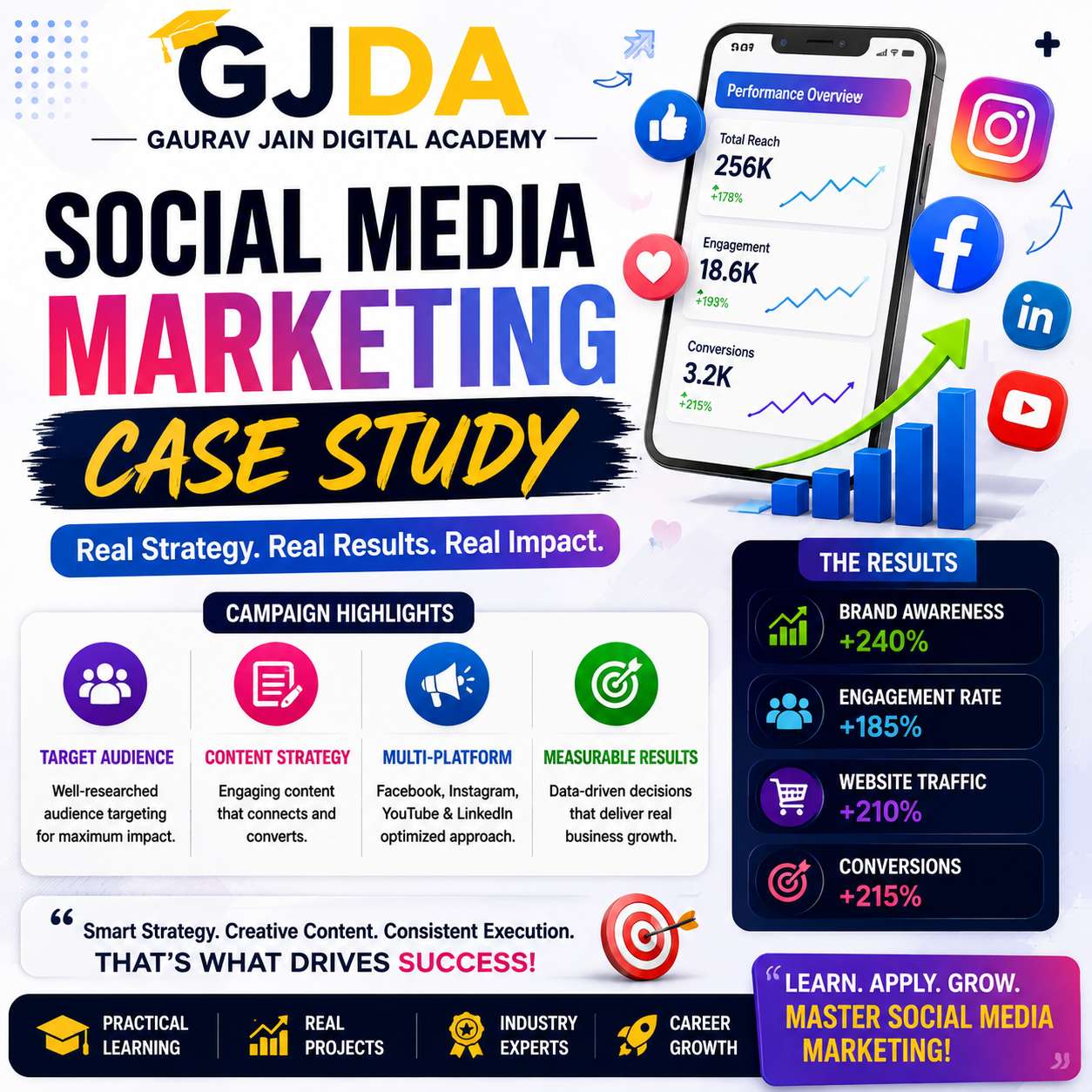 Social Media Marketing Case Study: Real Campaign Strategies, Insights and Proven Results