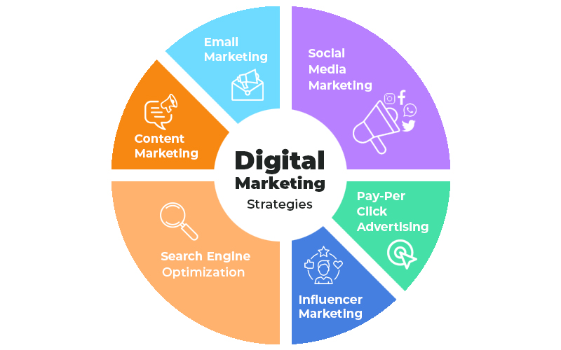 Digital Marketing Overview